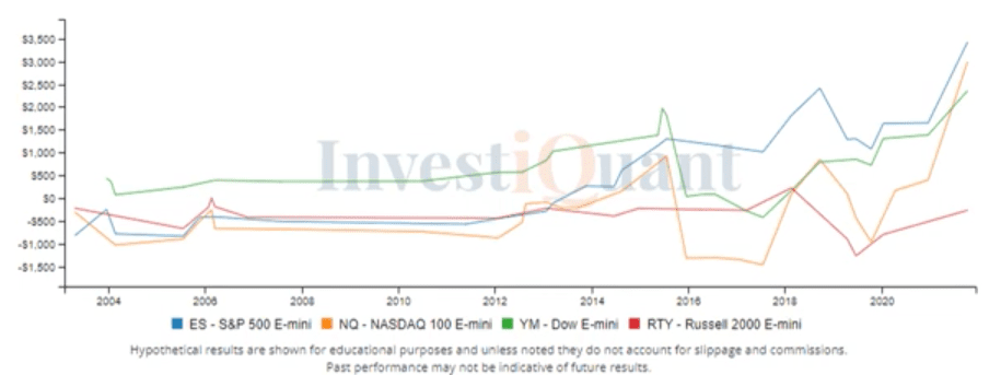 Up Gap on the day prior to OpEx